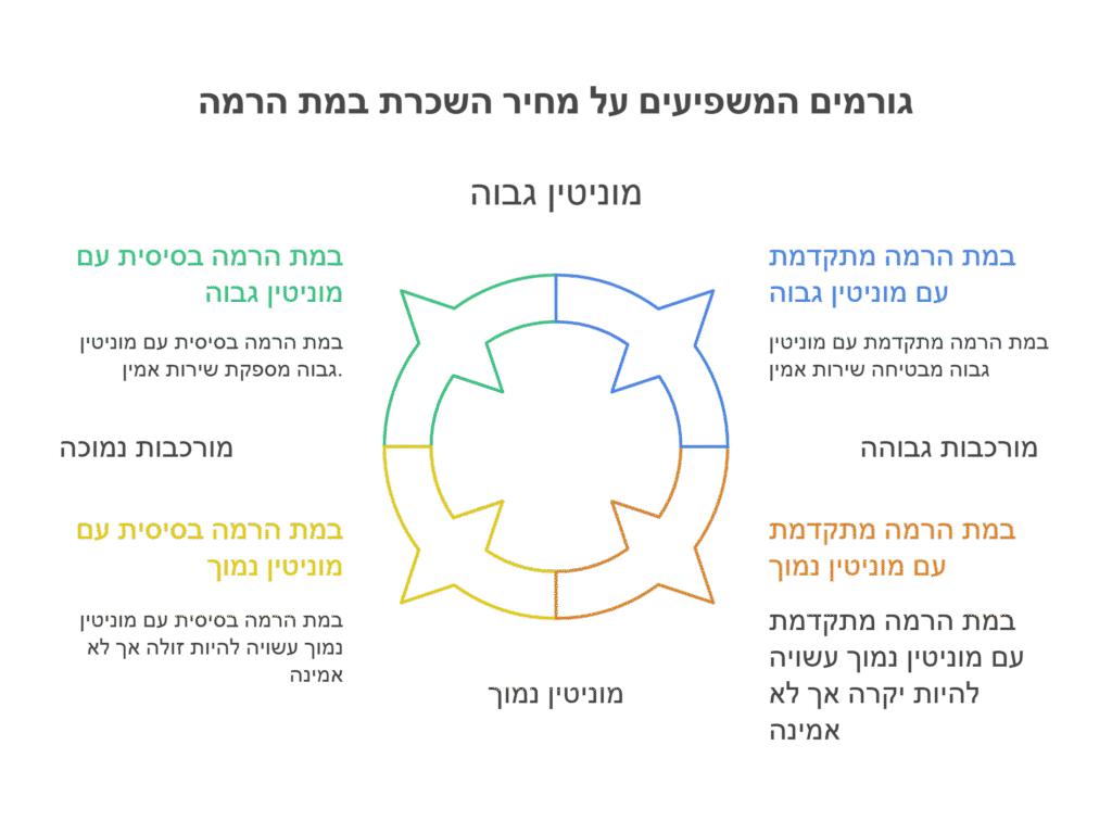 גורמים המשפיעים על מחיר השכרת במת הרמה