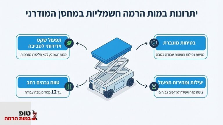 במת הרמה חשמלית מסוג מספריים פועלת בתוך מחסן לוגיסטי עם מדפים גבוהים
