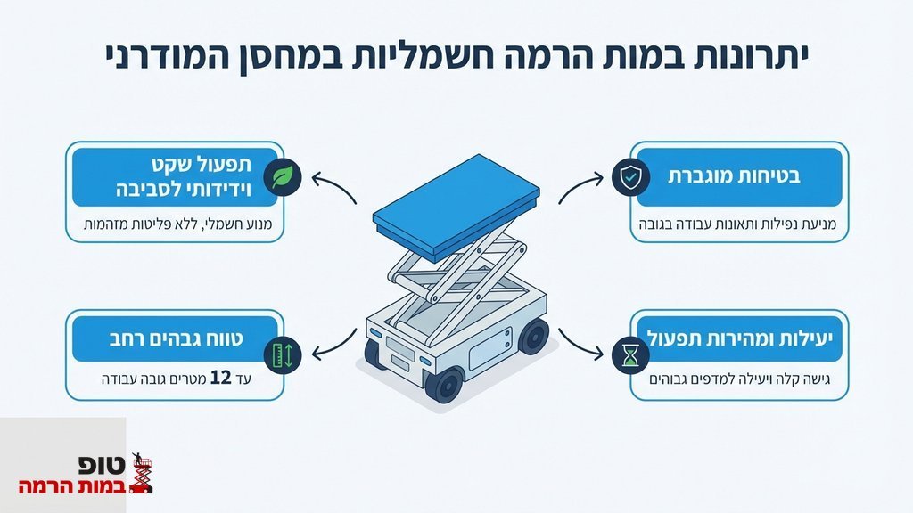 נוצר על ידי מודל בינה מלאכותית Gemini Pro במת הרמה חשמלית מסוג מספריים פועלת בתוך מחסן לוגיסטי עם מדפים גבוהים
