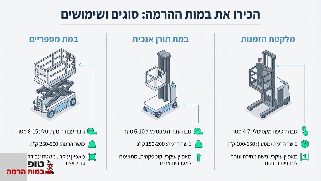 נוצר על ידי מודל בינה מלאכותית Gemini Pro צי של במות הרמה מסוגים שונים חונות בצורה מסודרת במחסן תצוגה